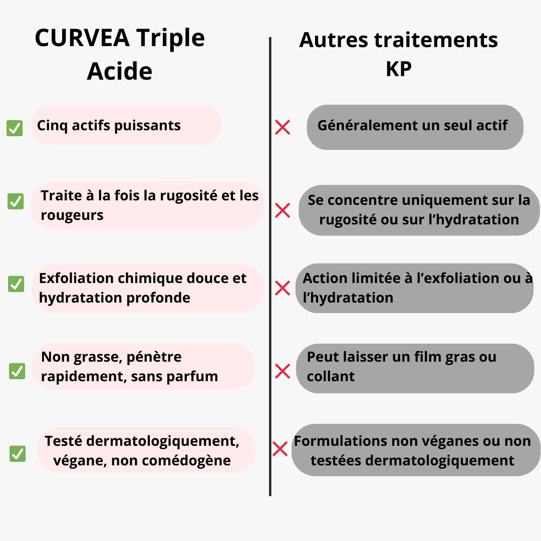 CURVEA | Triple Acide | Peau Lisse et Confiance retrouvée