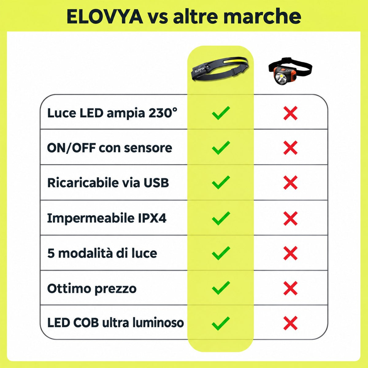 Elovya lampada frontale 230 gradi